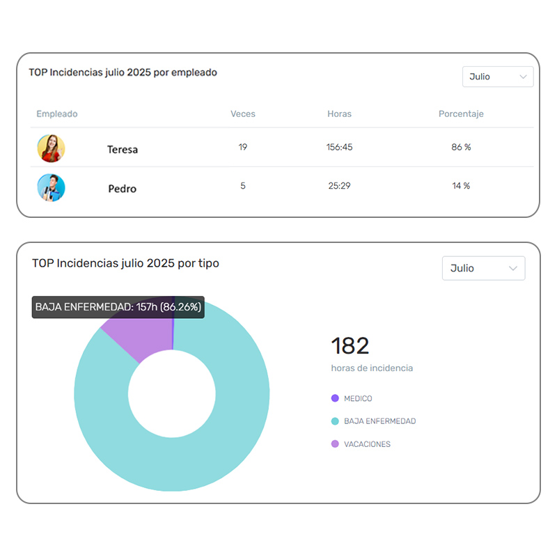 top-incidencias-graficas app control de incidencias empleados<br />