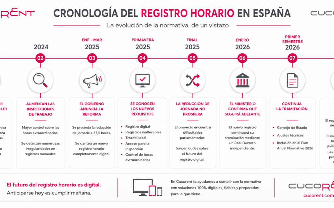 La evolución del registro horario en España: un año de cambios, incertidumbre y preparación para el registro digital