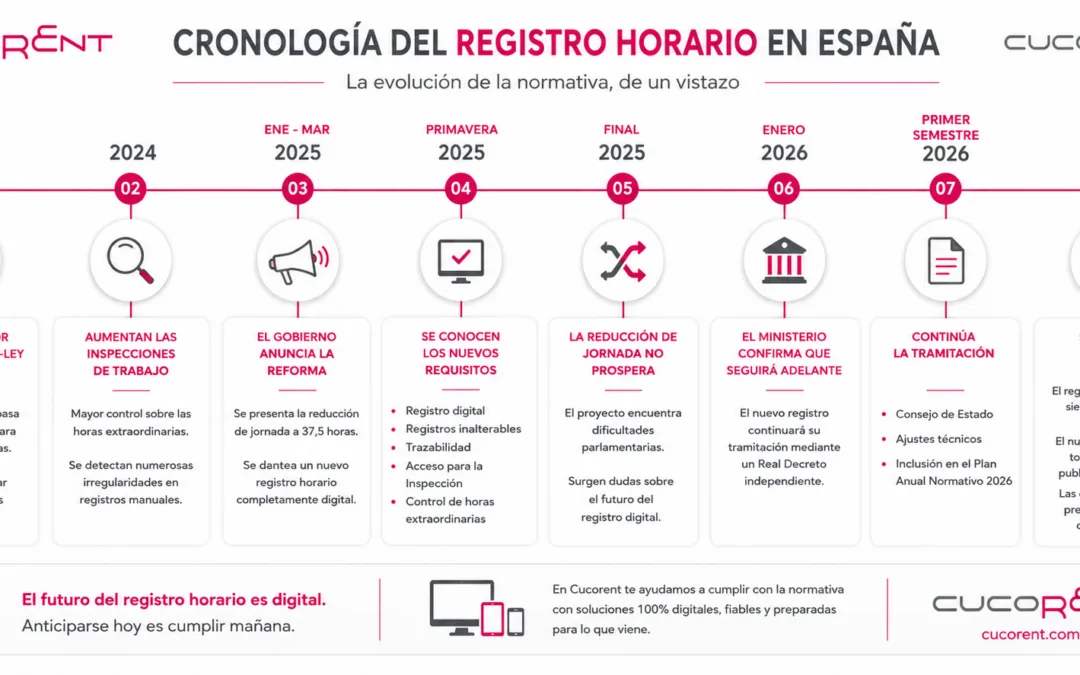 La evolución del registro horario en España: un año de cambios, incertidumbre y preparación para el registro digital